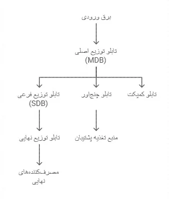 انواع تابلو توزیع نیروی برق