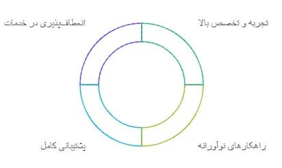 ارائه خدمات مشاوره مهندسی