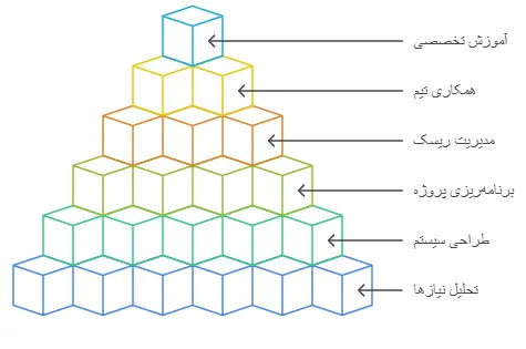 ارائه خدمات مشاوره مهندسی