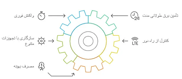 برق اضطراری ساختمان