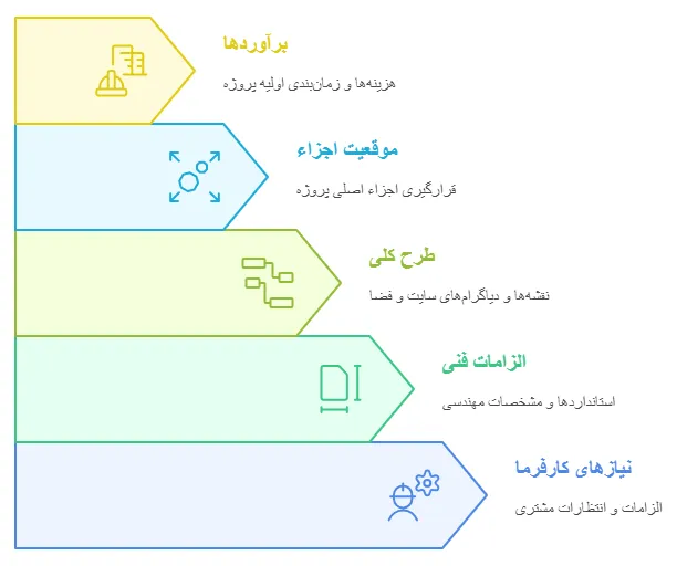 طراحی پایهه